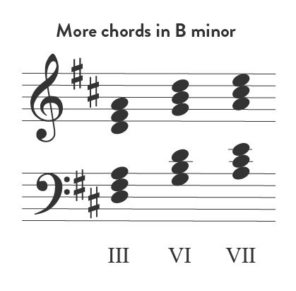 Bm Key B minor Piano Scale | B Minor Notes, Chords, Finger Positions