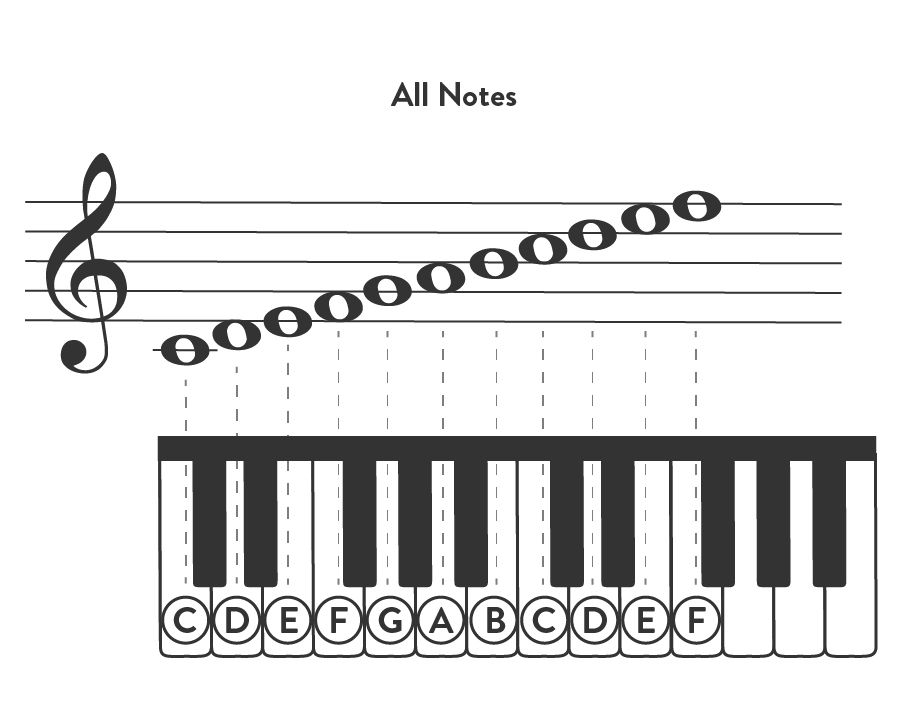 What Are All The Notes On A Piano Infoupdate What Are All The Notes On A Piano Infoupdate