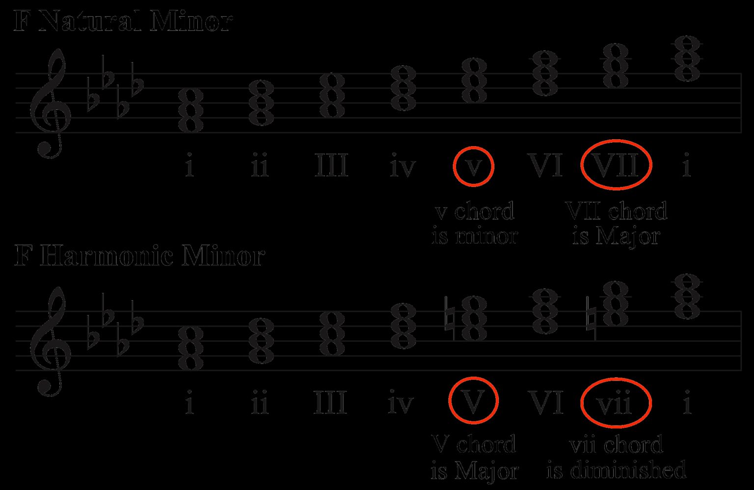 Notes In F Minor F Minor Piano Scale | Notes, Songs, Chords, Relative Major