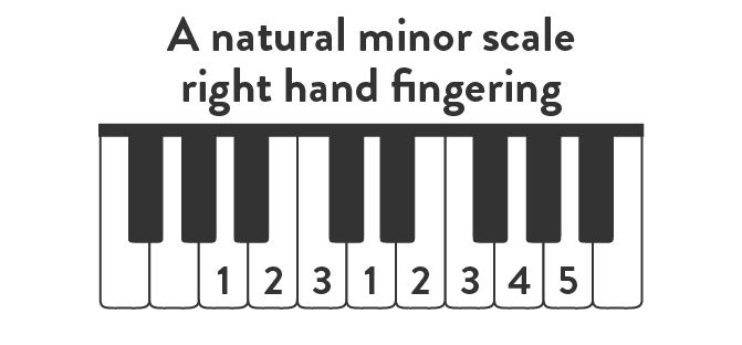 A Minor Piano Scale | Natural, Pentatonic, Blues, Harmonic