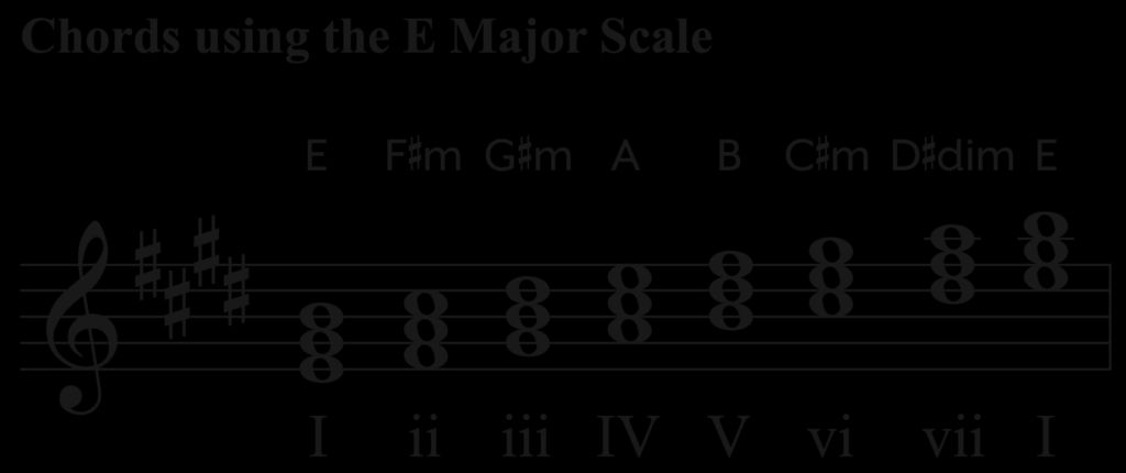 Emajor Notes E Major Scale on Piano | Notes, Chords, & Songs