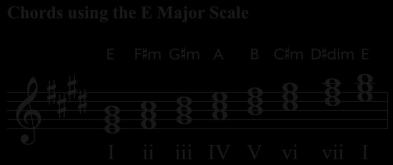 E Major E Major Scale on Piano | Notes, Chords, & Songs