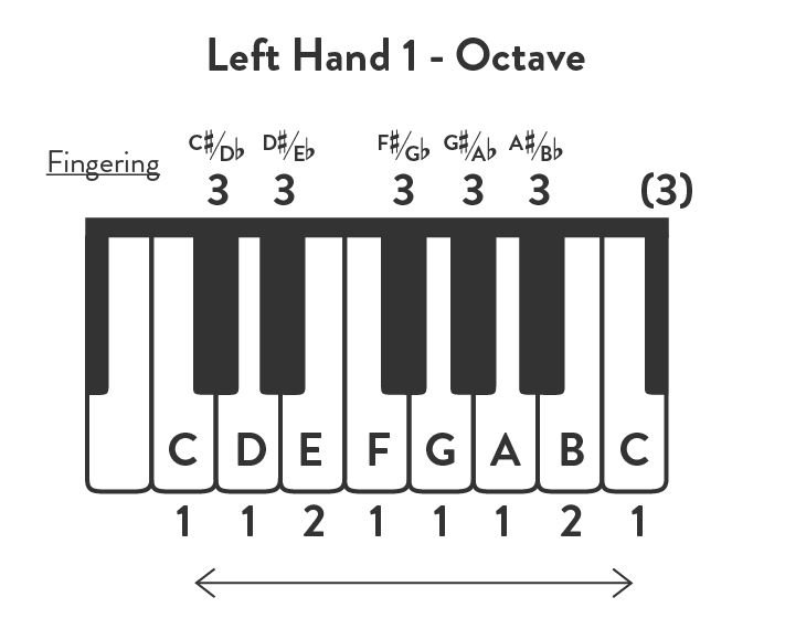 The Chromatic Scale | Piano Playing Tips, Solfege, Fingering