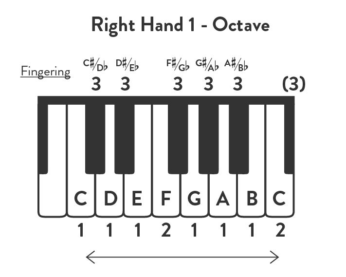 The Chromatic Scale | Piano Playing Tips, Solfege, Fingering