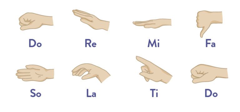 Kodály Method in Music | Syllables, Rhythm, Training