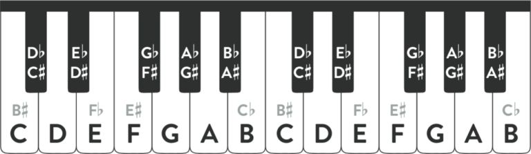 Note Reading. Key How To Read Music | Essential Tips for Beginners