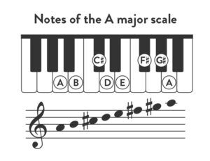 A Major Scale Tutorial | Learn Notes, Chords, Songs