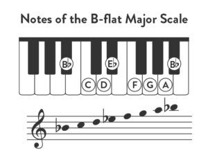 B-Flat Major Piano Scale | Notes, Chords, Finger Positions