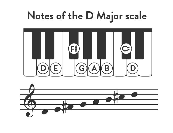 D Major Scale | Piano Notes, Chords, Finger Positions