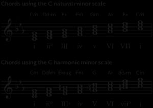 C Minor Scale on Piano | Notes, Harmonic, Melodic, Positions