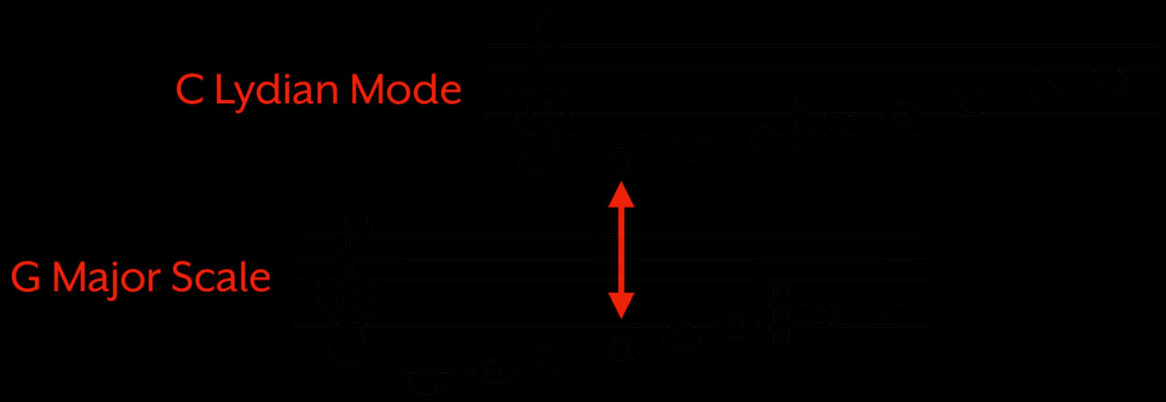 Lydian Mode in Music | What It Is, Playing Tips & Examples