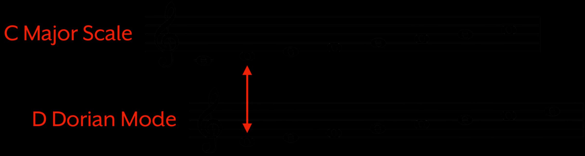 Dorian Mode Explained What It Is Chords Songs For Piano
