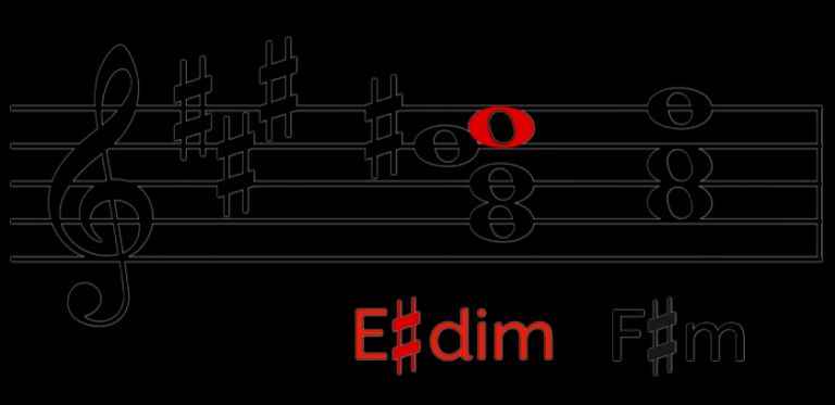 Diminished Chord Info | Triads, Half, Full 7th & Symbol