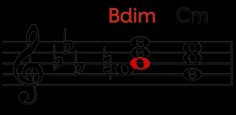 Diminished Chord Info | Triads, Half, Full 7th & Symbol