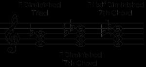 Diminished Chord Info | Triads, Half, Full 7th & Symbol