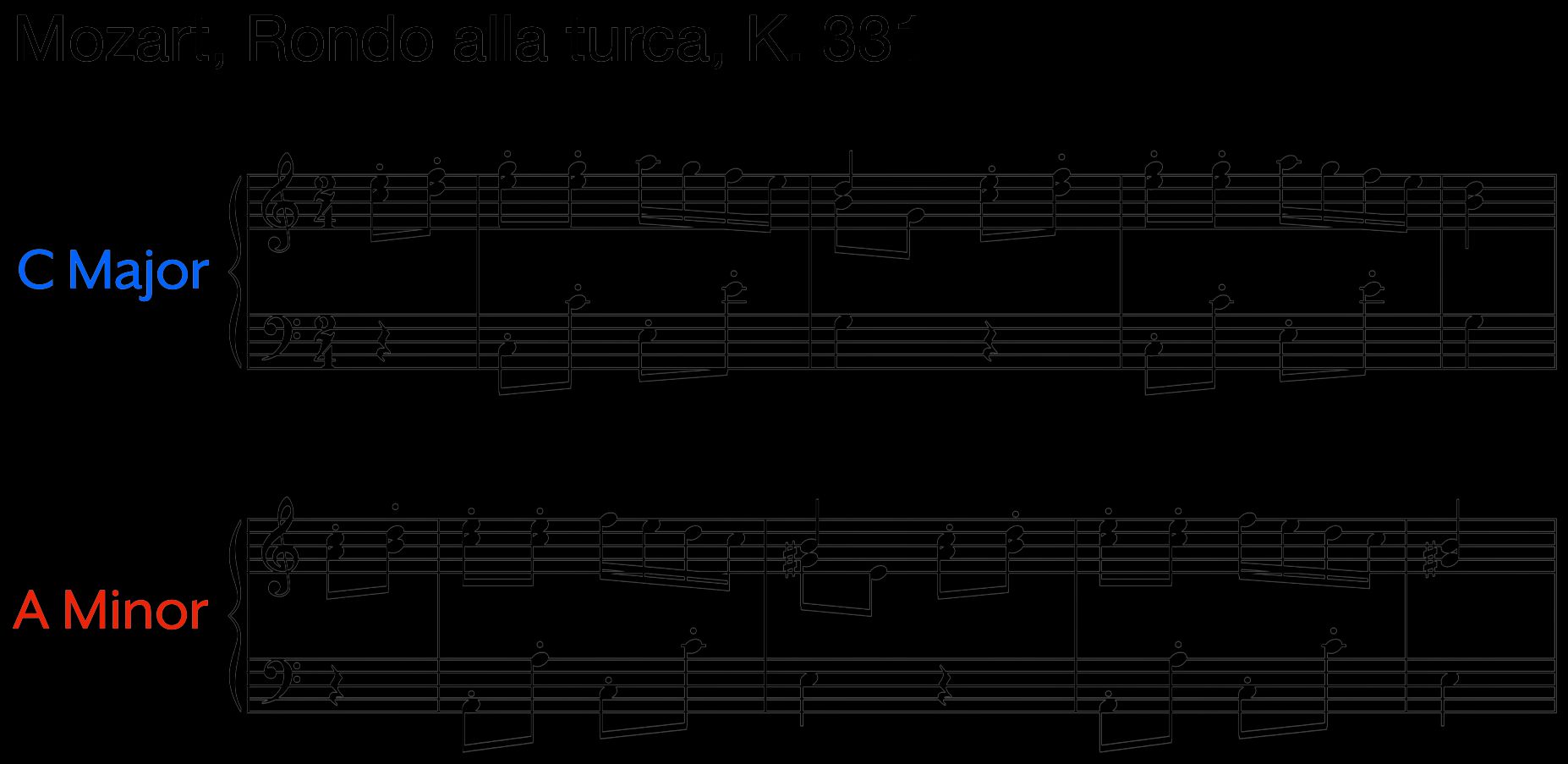 Relative Minor: What It Is, How to Find & Use It on Piano
