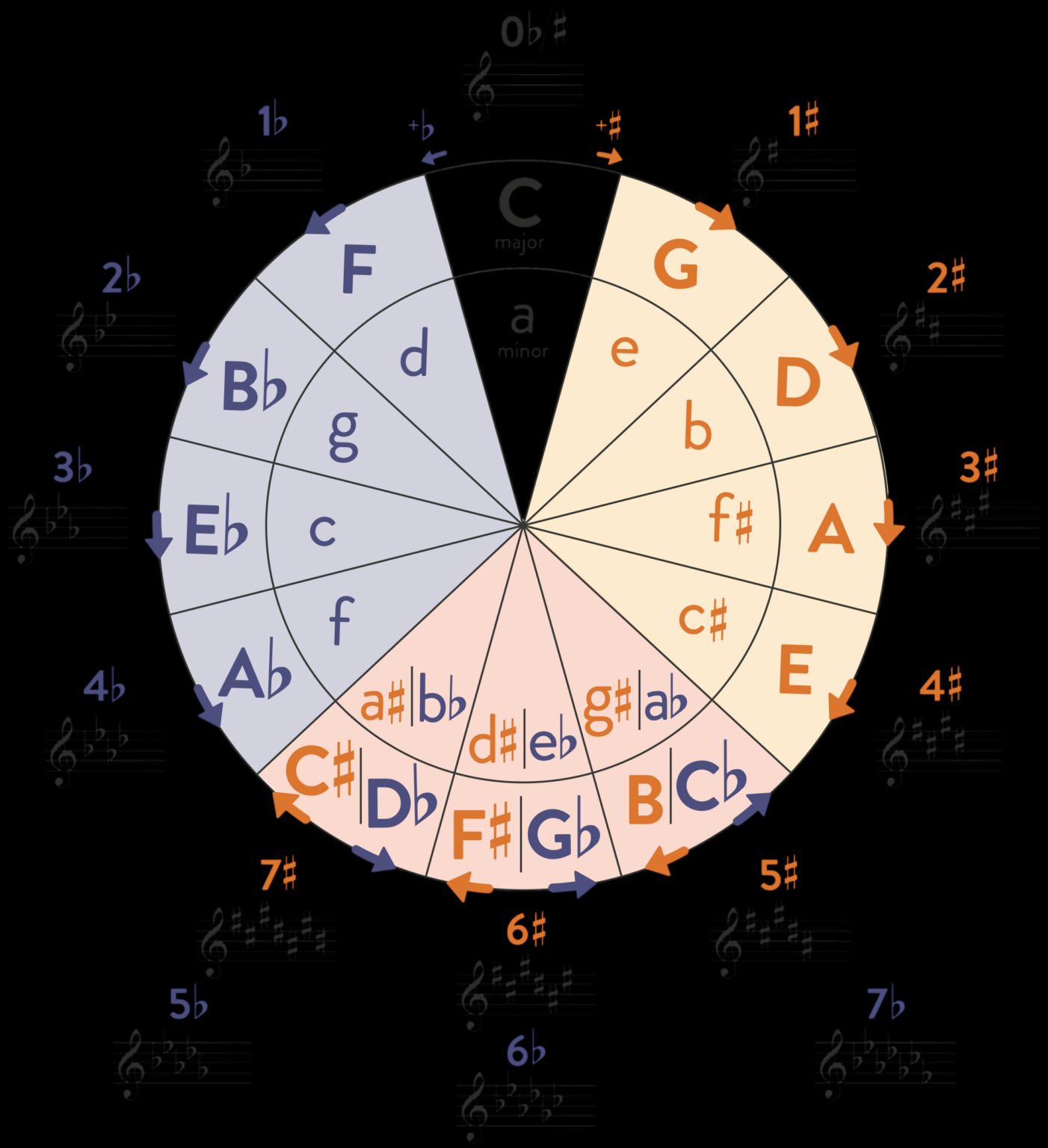 Relative Minor: What It Is, How to Find & Use It on Piano