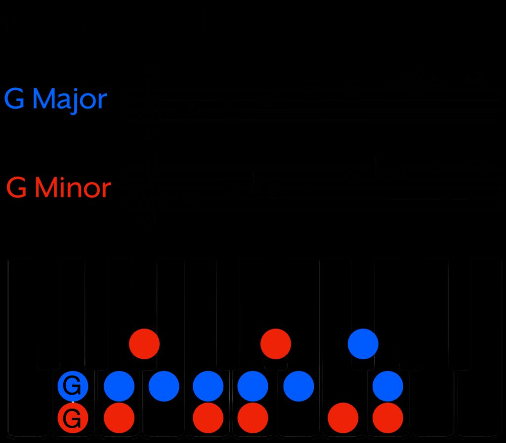 Relative Minor: What It Is, How to Find & Use It on Piano