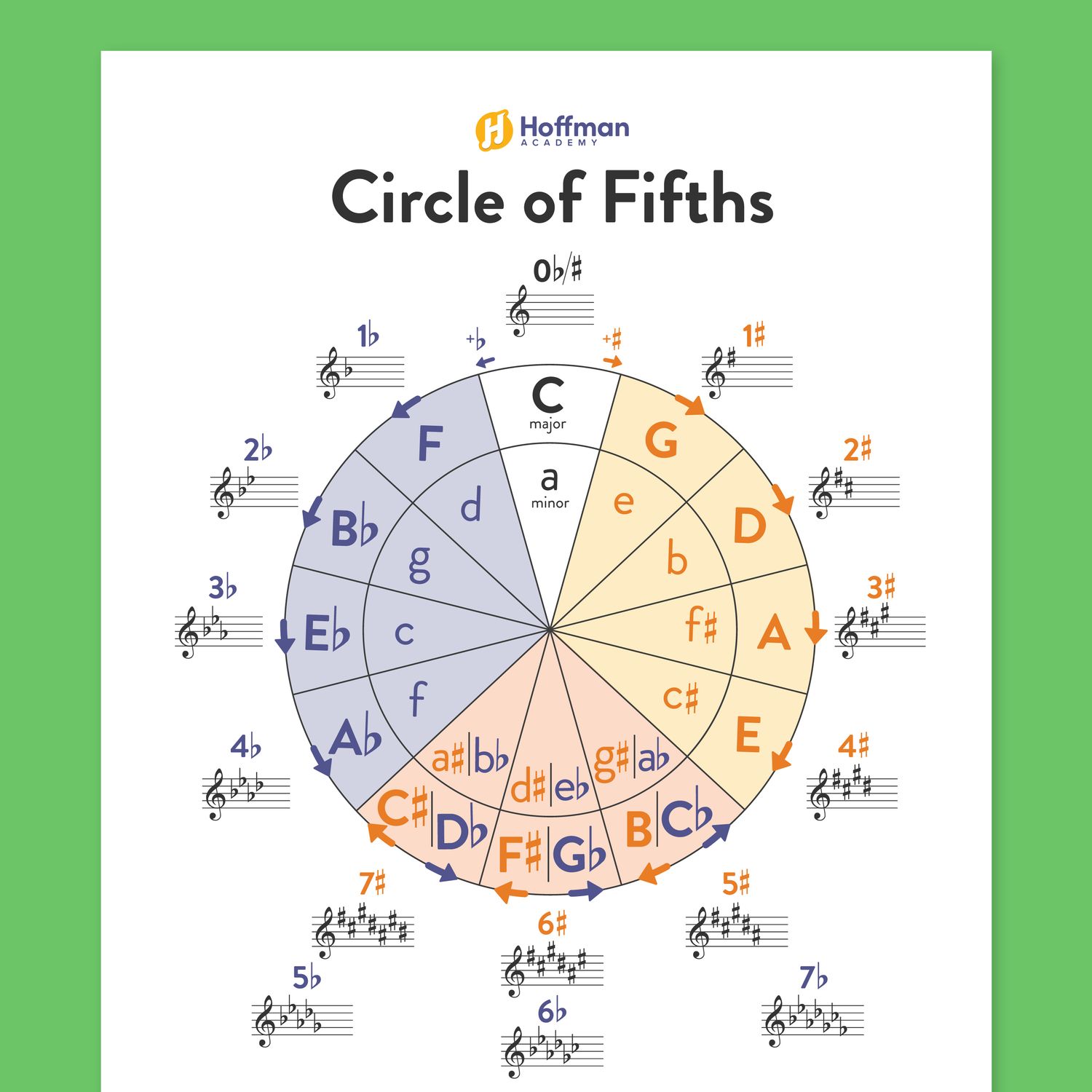 circle of fifths chart | pdf, free download, printable